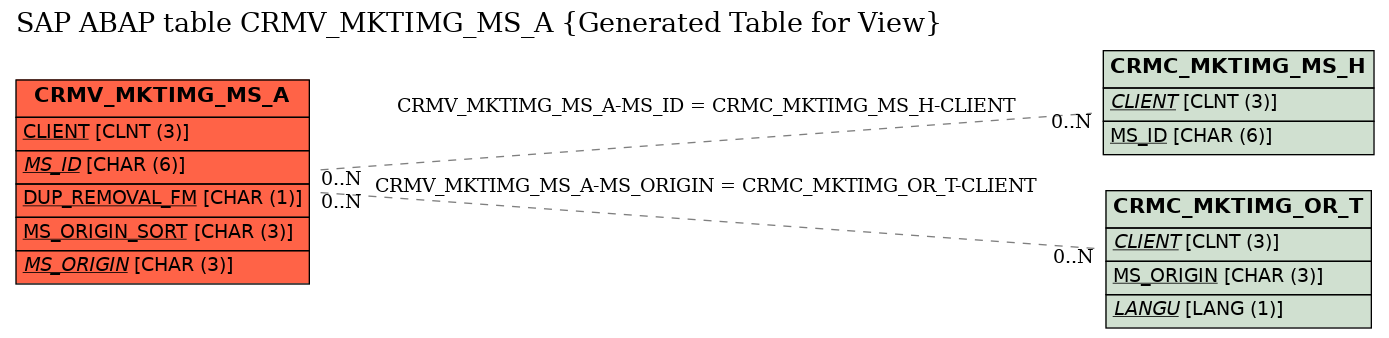 E-R Diagram for table CRMV_MKTIMG_MS_A (Generated Table for View)