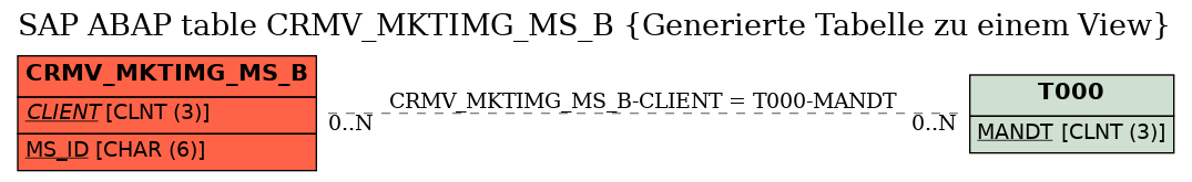 E-R Diagram for table CRMV_MKTIMG_MS_B (Generierte Tabelle zu einem View)