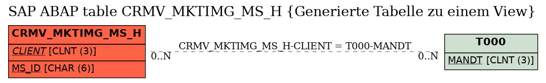 E-R Diagram for table CRMV_MKTIMG_MS_H (Generierte Tabelle zu einem View)