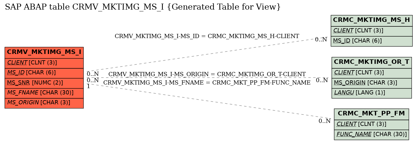 E-R Diagram for table CRMV_MKTIMG_MS_I (Generated Table for View)