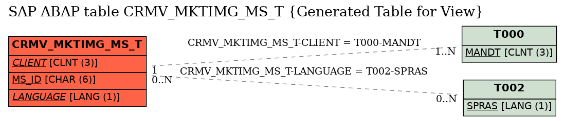E-R Diagram for table CRMV_MKTIMG_MS_T (Generated Table for View)