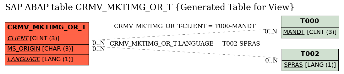 E-R Diagram for table CRMV_MKTIMG_OR_T (Generated Table for View)