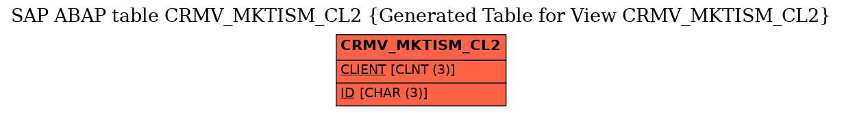 E-R Diagram for table CRMV_MKTISM_CL2 (Generated Table for View CRMV_MKTISM_CL2)