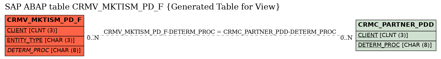 E-R Diagram for table CRMV_MKTISM_PD_F (Generated Table for View)