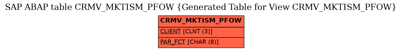 E-R Diagram for table CRMV_MKTISM_PFOW (Generated Table for View CRMV_MKTISM_PFOW)