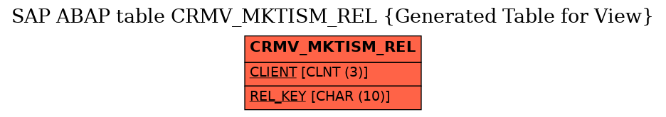 E-R Diagram for table CRMV_MKTISM_REL (Generated Table for View)