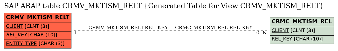 E-R Diagram for table CRMV_MKTISM_RELT (Generated Table for View CRMV_MKTISM_RELT)