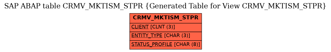 E-R Diagram for table CRMV_MKTISM_STPR (Generated Table for View CRMV_MKTISM_STPR)
