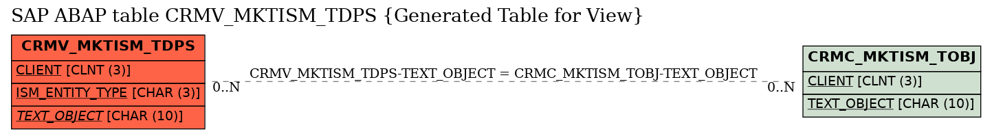 E-R Diagram for table CRMV_MKTISM_TDPS (Generated Table for View)