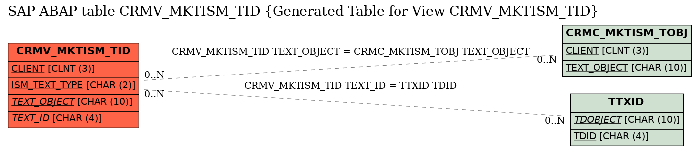 E-R Diagram for table CRMV_MKTISM_TID (Generated Table for View CRMV_MKTISM_TID)