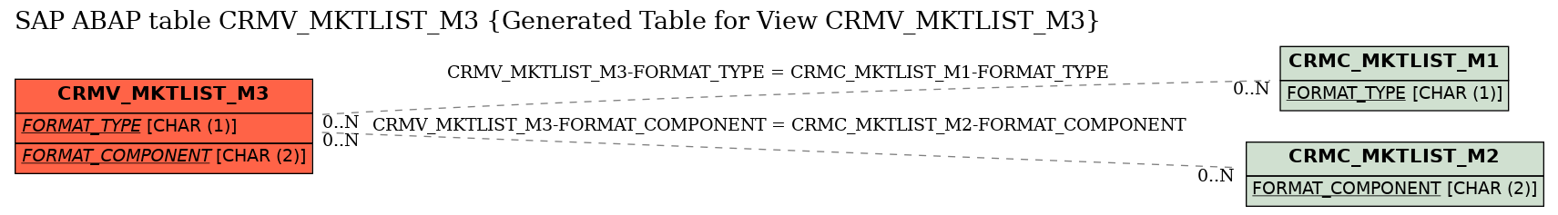 E-R Diagram for table CRMV_MKTLIST_M3 (Generated Table for View CRMV_MKTLIST_M3)