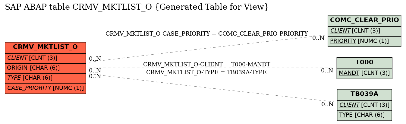 E-R Diagram for table CRMV_MKTLIST_O (Generated Table for View)