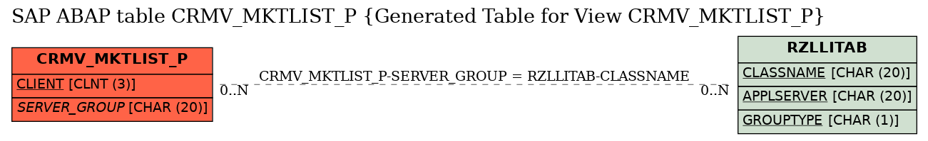 E-R Diagram for table CRMV_MKTLIST_P (Generated Table for View CRMV_MKTLIST_P)