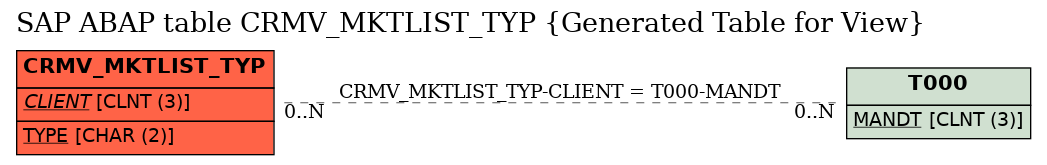 E-R Diagram for table CRMV_MKTLIST_TYP (Generated Table for View)