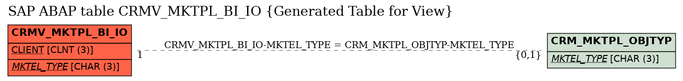 E-R Diagram for table CRMV_MKTPL_BI_IO (Generated Table for View)