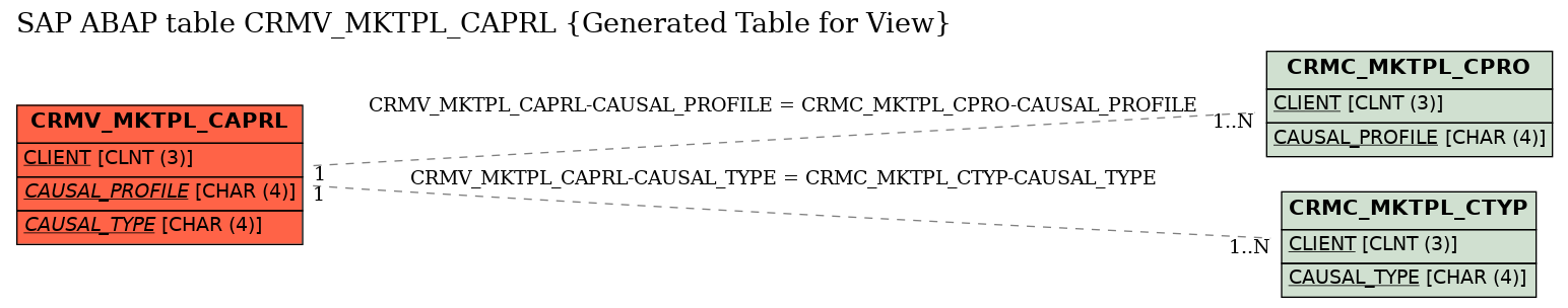 E-R Diagram for table CRMV_MKTPL_CAPRL (Generated Table for View)