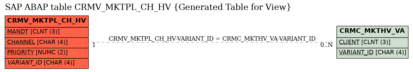 E-R Diagram for table CRMV_MKTPL_CH_HV (Generated Table for View)
