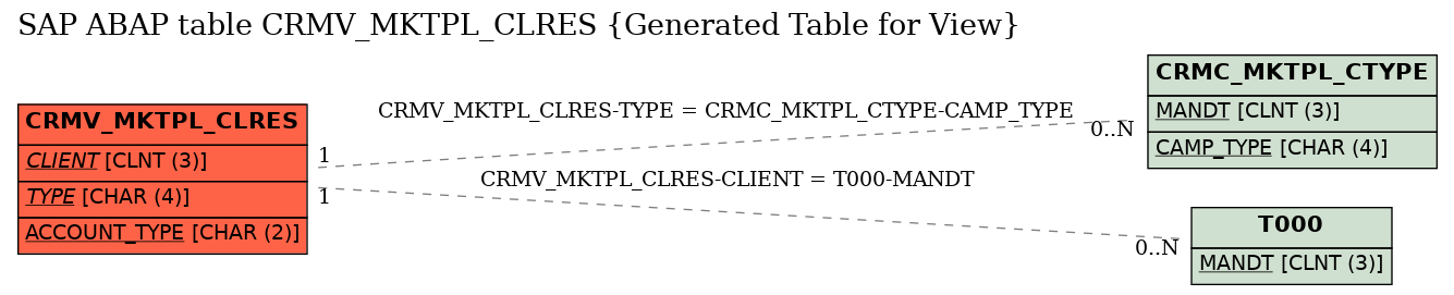 E-R Diagram for table CRMV_MKTPL_CLRES (Generated Table for View)