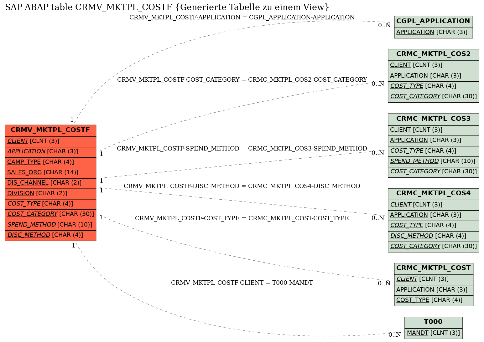 E-R Diagram for table CRMV_MKTPL_COSTF (Generierte Tabelle zu einem View)