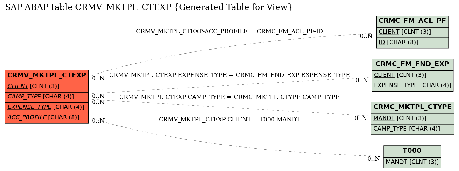 E-R Diagram for table CRMV_MKTPL_CTEXP (Generated Table for View)