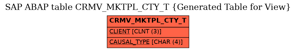 E-R Diagram for table CRMV_MKTPL_CTY_T (Generated Table for View)