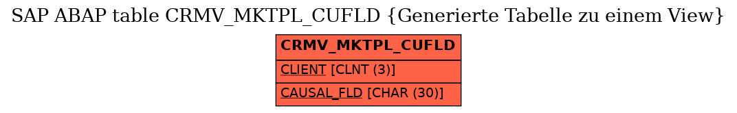 E-R Diagram for table CRMV_MKTPL_CUFLD (Generierte Tabelle zu einem View)