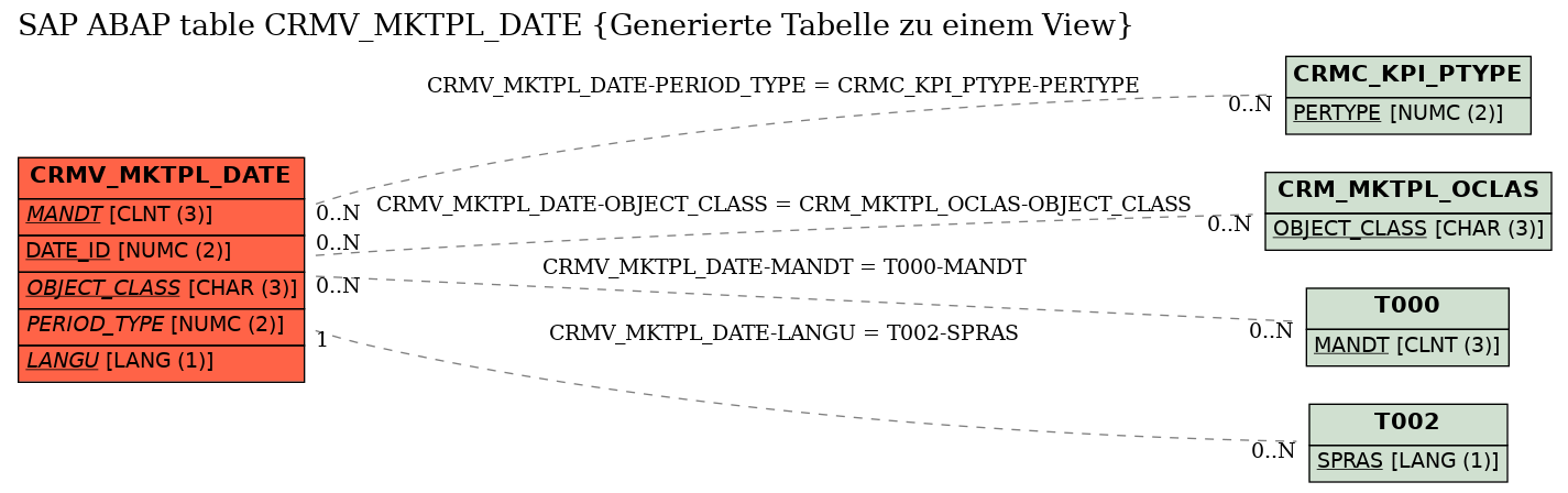 E-R Diagram for table CRMV_MKTPL_DATE (Generierte Tabelle zu einem View)