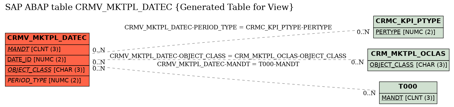 E-R Diagram for table CRMV_MKTPL_DATEC (Generated Table for View)