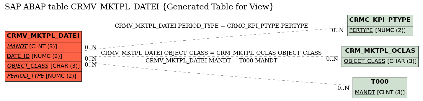 E-R Diagram for table CRMV_MKTPL_DATEI (Generated Table for View)