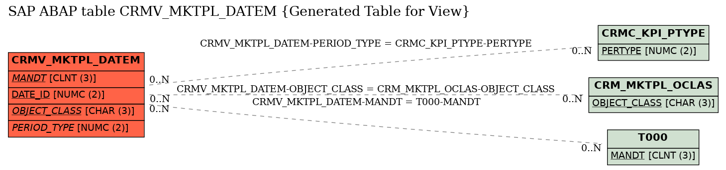 E-R Diagram for table CRMV_MKTPL_DATEM (Generated Table for View)