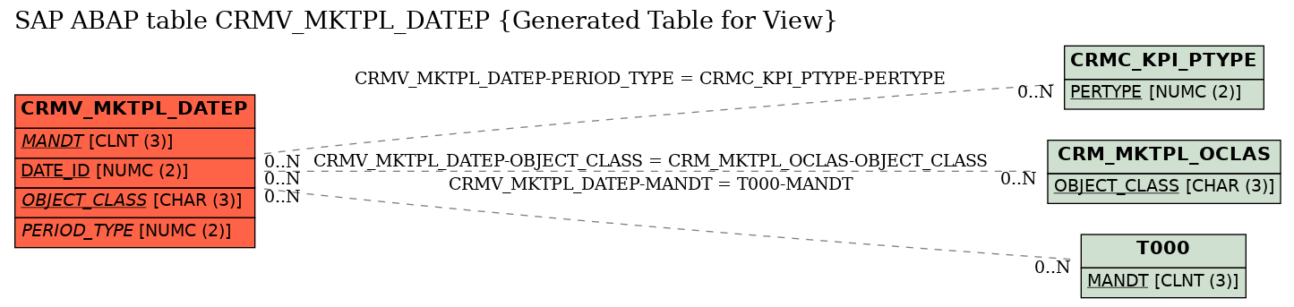 E-R Diagram for table CRMV_MKTPL_DATEP (Generated Table for View)