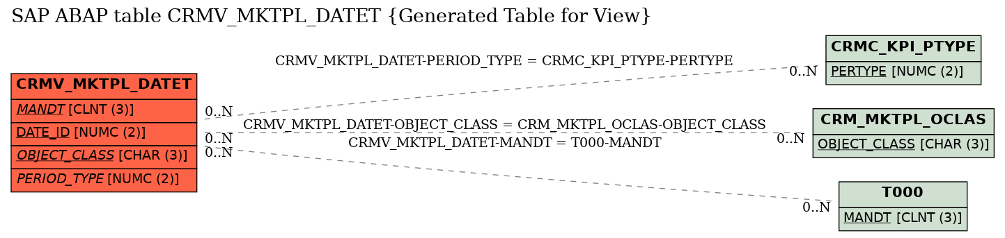 E-R Diagram for table CRMV_MKTPL_DATET (Generated Table for View)