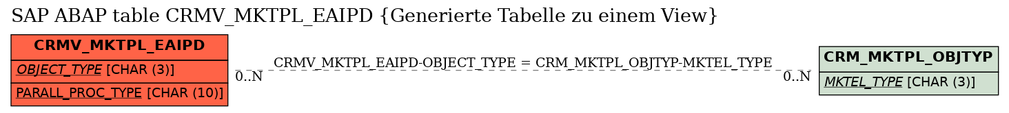 E-R Diagram for table CRMV_MKTPL_EAIPD (Generierte Tabelle zu einem View)