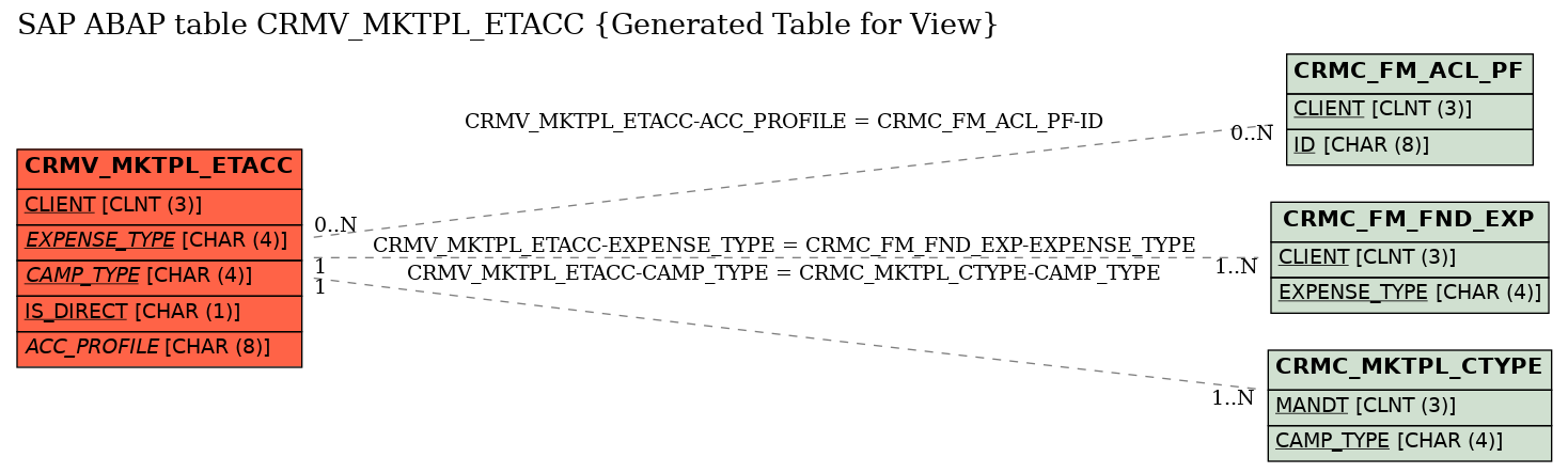 E-R Diagram for table CRMV_MKTPL_ETACC (Generated Table for View)