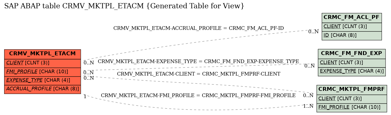 E-R Diagram for table CRMV_MKTPL_ETACM (Generated Table for View)
