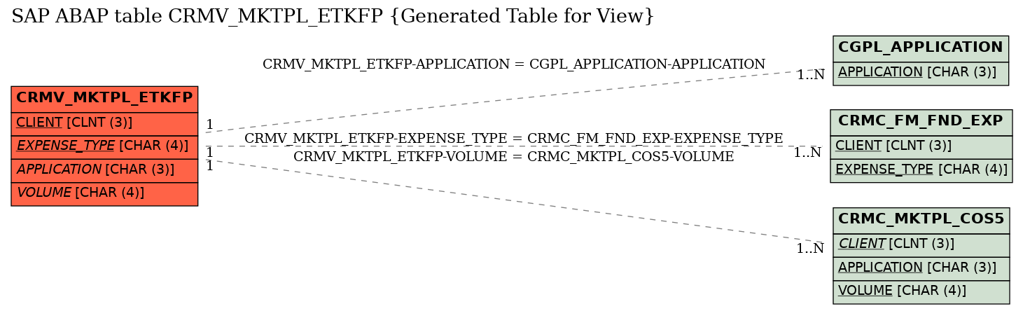 E-R Diagram for table CRMV_MKTPL_ETKFP (Generated Table for View)