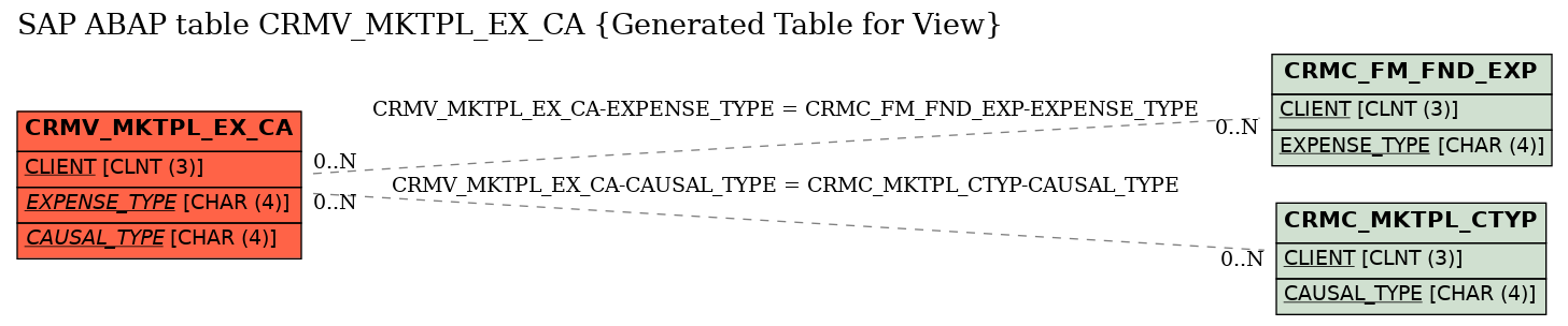 E-R Diagram for table CRMV_MKTPL_EX_CA (Generated Table for View)