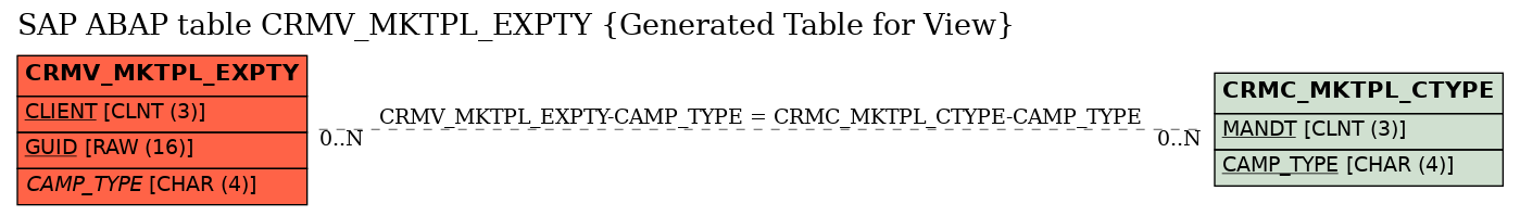 E-R Diagram for table CRMV_MKTPL_EXPTY (Generated Table for View)