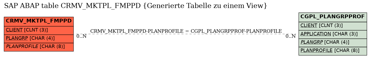 E-R Diagram for table CRMV_MKTPL_FMPPD (Generierte Tabelle zu einem View)
