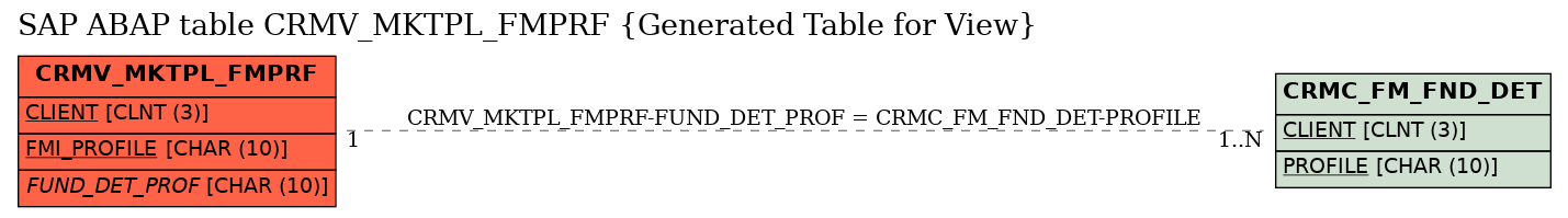 E-R Diagram for table CRMV_MKTPL_FMPRF (Generated Table for View)