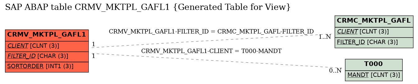 E-R Diagram for table CRMV_MKTPL_GAFL1 (Generated Table for View)