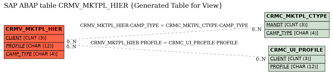 E-R Diagram for table CRMV_MKTPL_HIER (Generated Table for View)