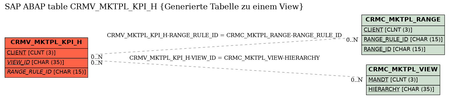 E-R Diagram for table CRMV_MKTPL_KPI_H (Generierte Tabelle zu einem View)