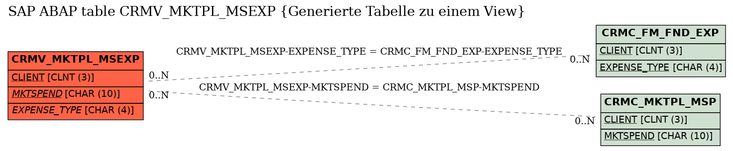 E-R Diagram for table CRMV_MKTPL_MSEXP (Generierte Tabelle zu einem View)