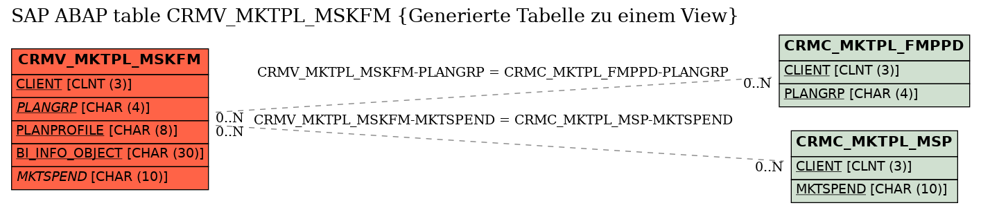 E-R Diagram for table CRMV_MKTPL_MSKFM (Generierte Tabelle zu einem View)