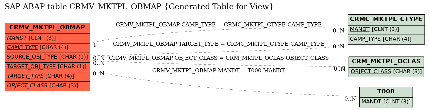 E-R Diagram for table CRMV_MKTPL_OBMAP (Generated Table for View)