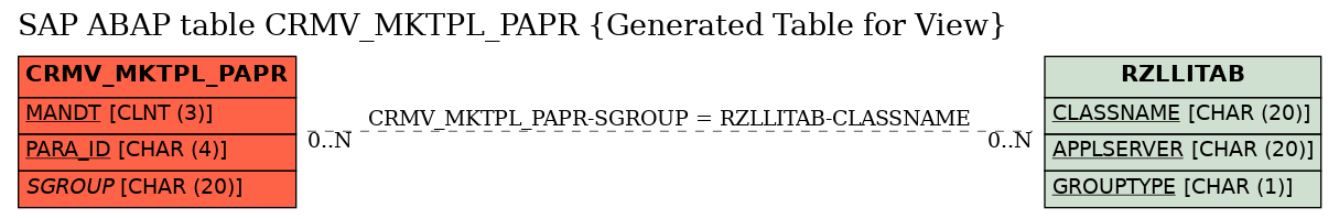 E-R Diagram for table CRMV_MKTPL_PAPR (Generated Table for View)