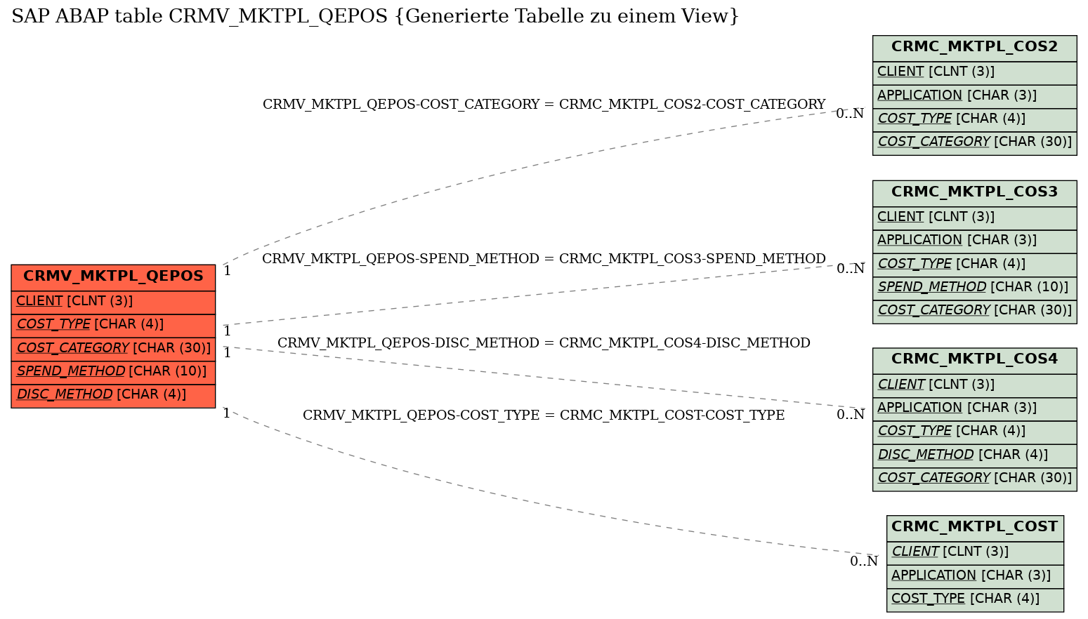 E-R Diagram for table CRMV_MKTPL_QEPOS (Generierte Tabelle zu einem View)