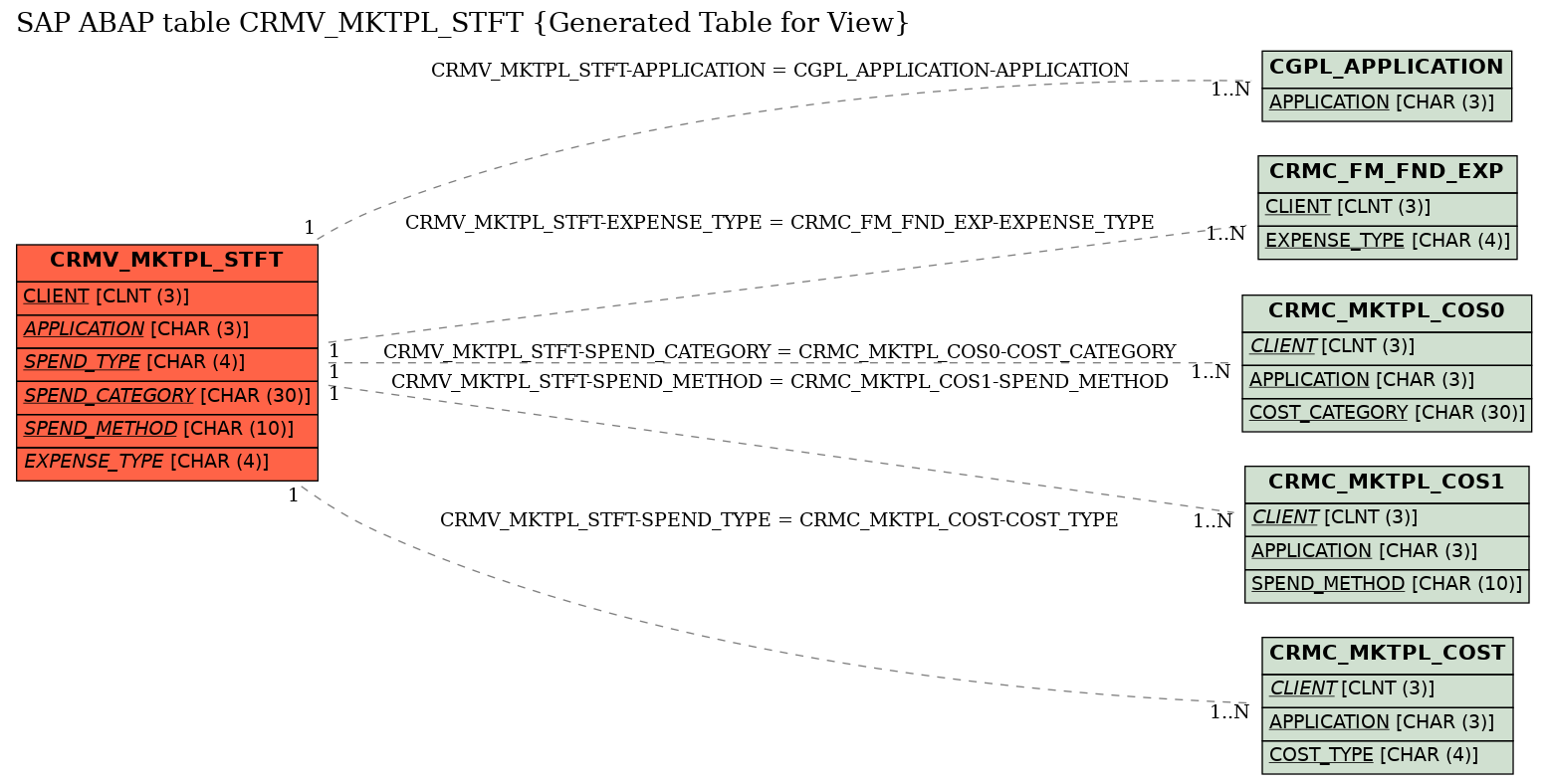 E-R Diagram for table CRMV_MKTPL_STFT (Generated Table for View)