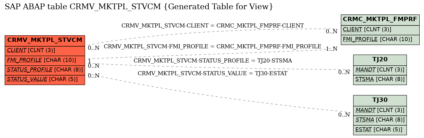 E-R Diagram for table CRMV_MKTPL_STVCM (Generated Table for View)